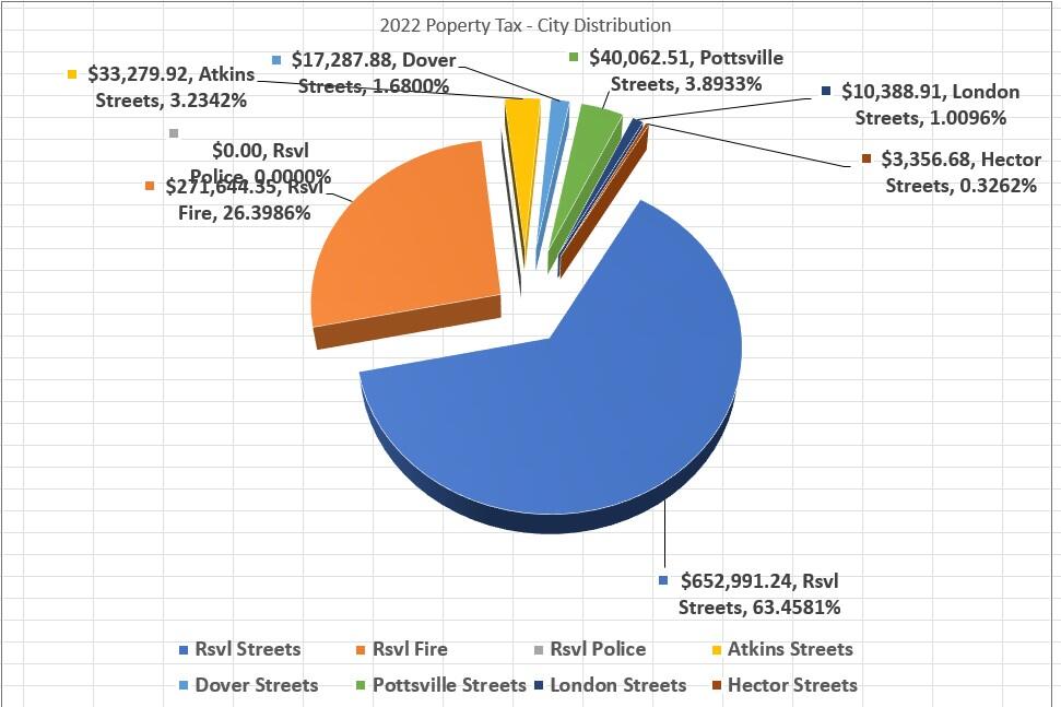 2022 Property Tax Collected in 2023  - City Distribution.jpg
