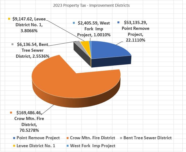 2022 Property Tax Collected in 2023  - Improvment Districts.jpg